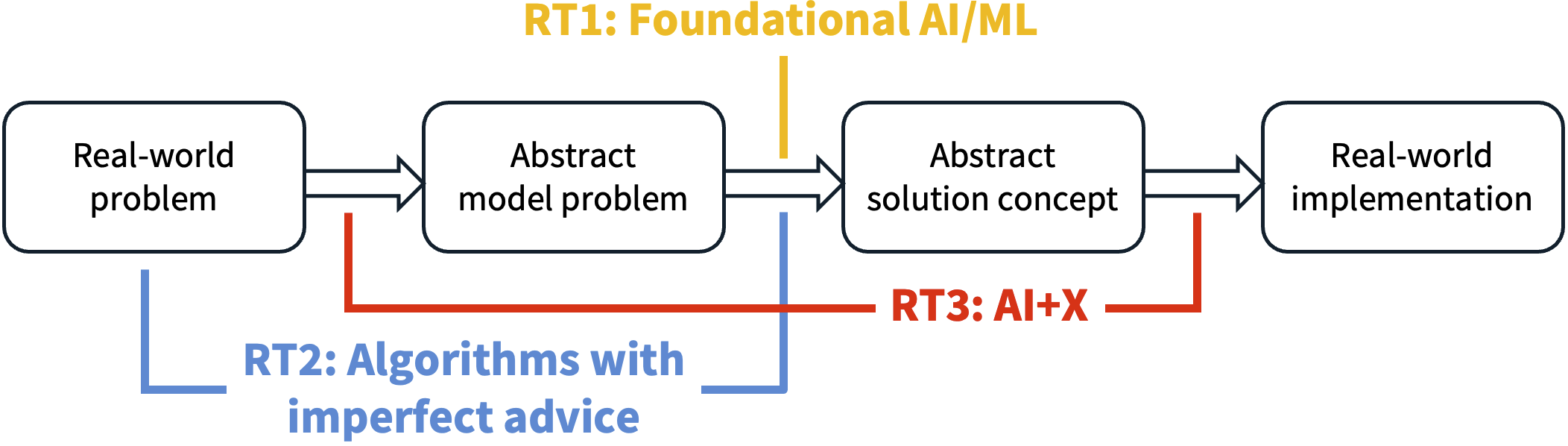 Overview of research flow